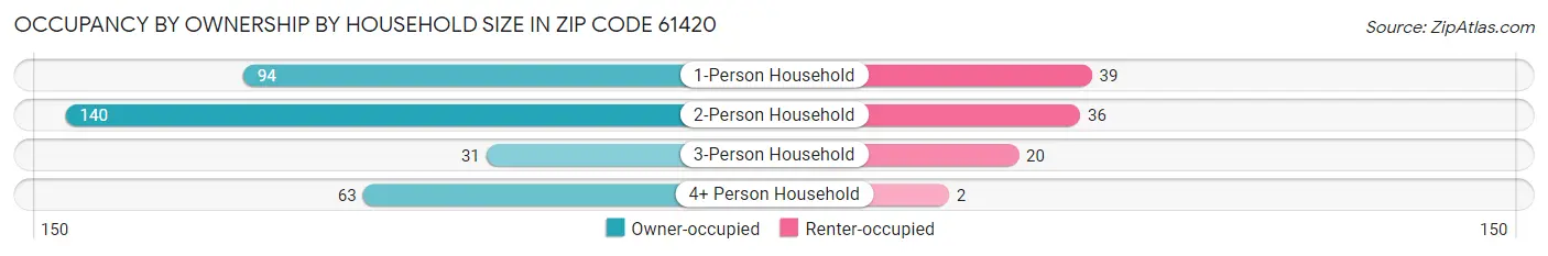 Occupancy by Ownership by Household Size in Zip Code 61420