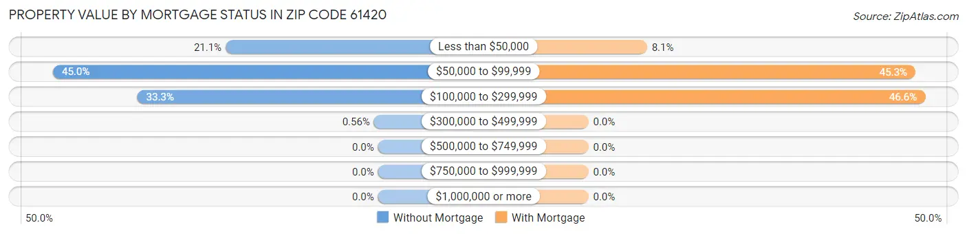 Property Value by Mortgage Status in Zip Code 61420