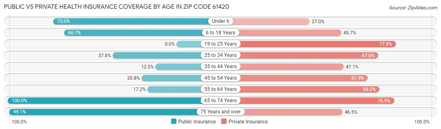 Public vs Private Health Insurance Coverage by Age in Zip Code 61420