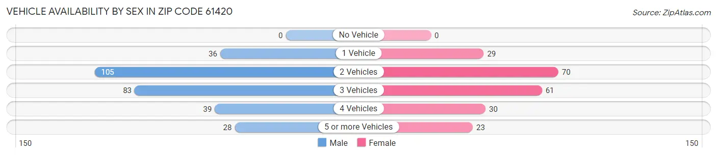 Vehicle Availability by Sex in Zip Code 61420