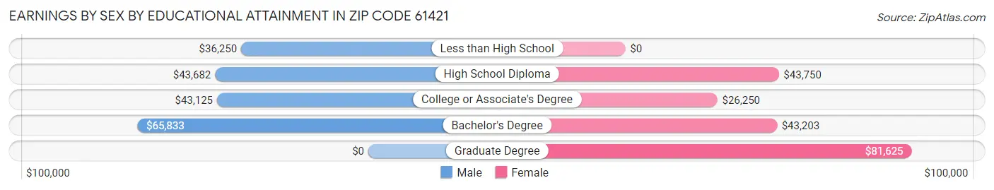 Earnings by Sex by Educational Attainment in Zip Code 61421