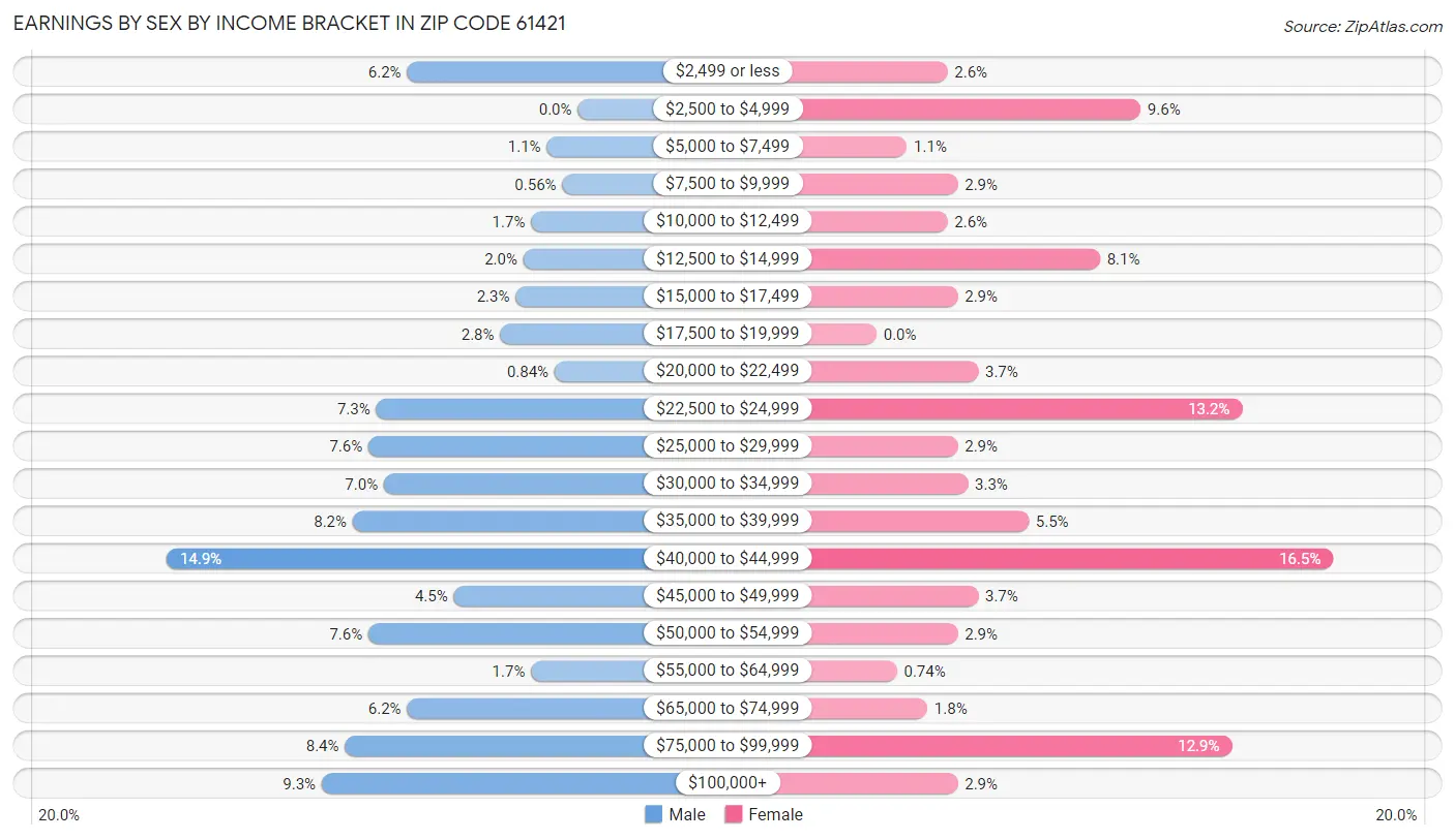 Earnings by Sex by Income Bracket in Zip Code 61421