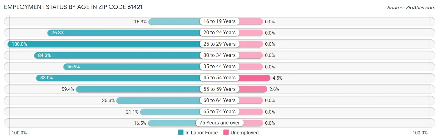 Employment Status by Age in Zip Code 61421