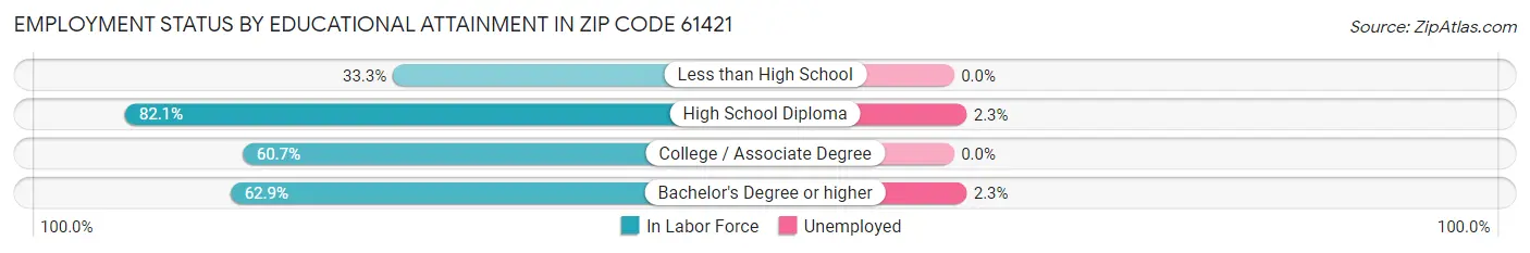 Employment Status by Educational Attainment in Zip Code 61421