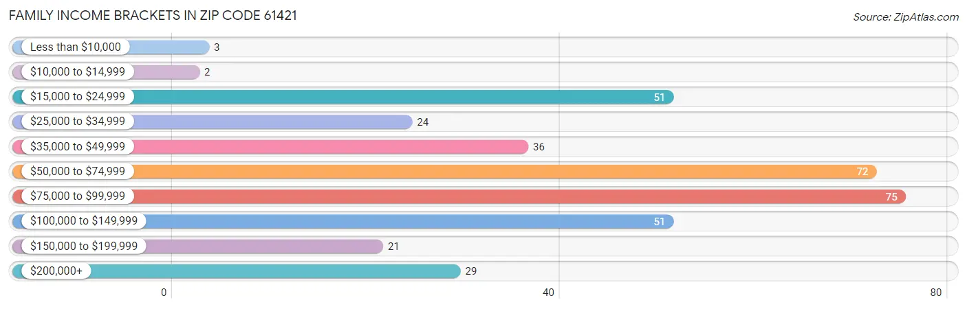 Family Income Brackets in Zip Code 61421