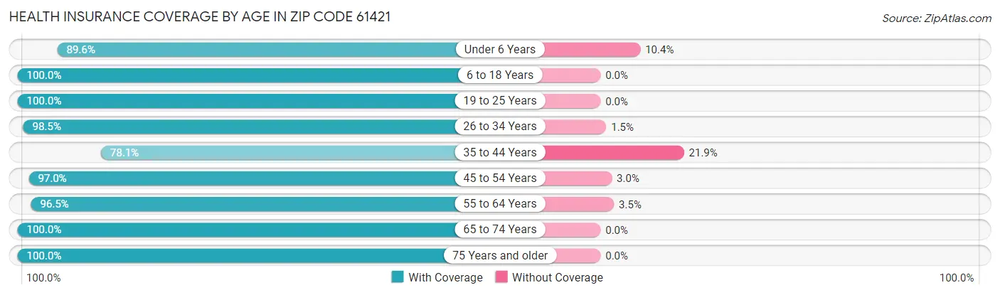 Health Insurance Coverage by Age in Zip Code 61421