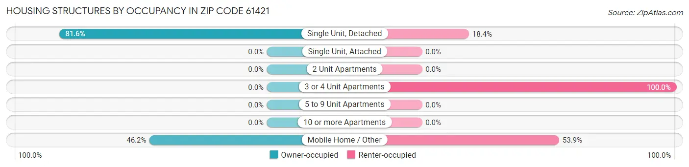 Housing Structures by Occupancy in Zip Code 61421