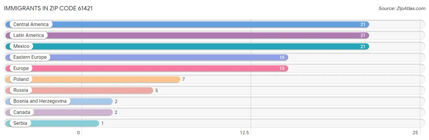 Immigrants in Zip Code 61421