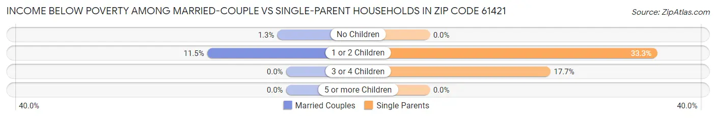 Income Below Poverty Among Married-Couple vs Single-Parent Households in Zip Code 61421