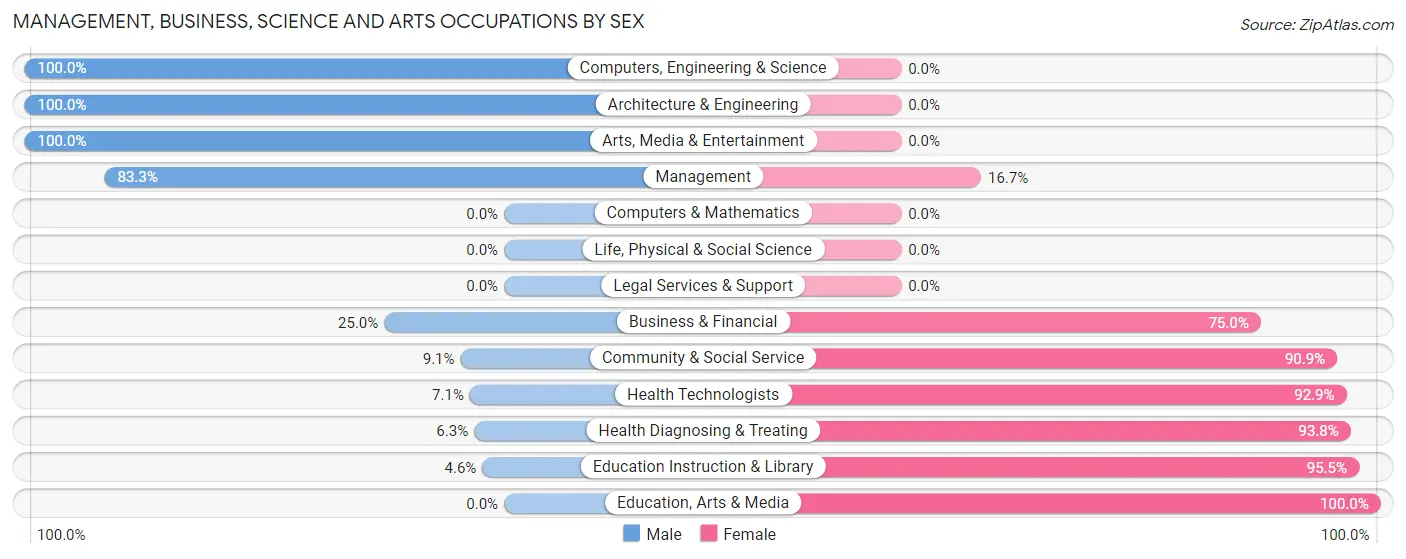 Management, Business, Science and Arts Occupations by Sex in Zip Code 61421