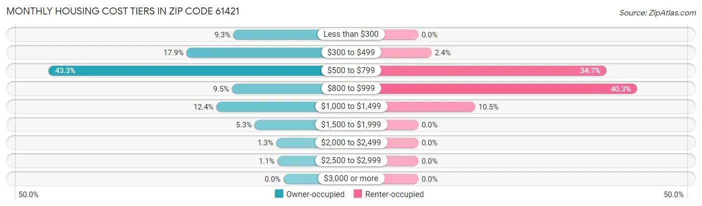 Monthly Housing Cost Tiers in Zip Code 61421