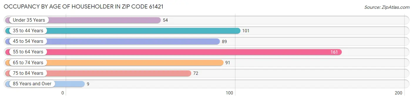 Occupancy by Age of Householder in Zip Code 61421