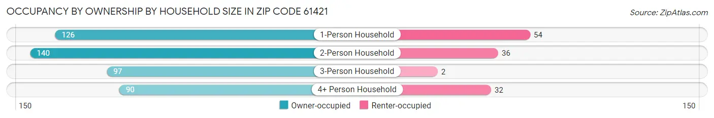 Occupancy by Ownership by Household Size in Zip Code 61421