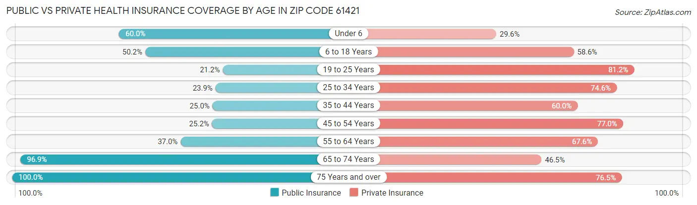 Public vs Private Health Insurance Coverage by Age in Zip Code 61421