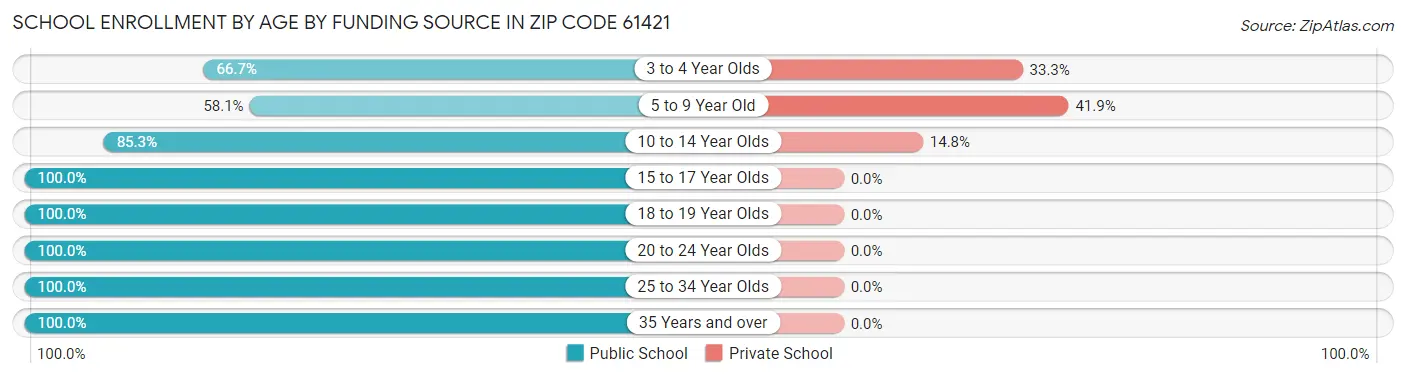 School Enrollment by Age by Funding Source in Zip Code 61421