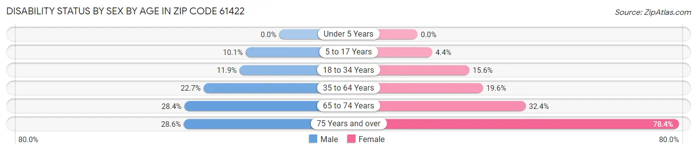 Disability Status by Sex by Age in Zip Code 61422