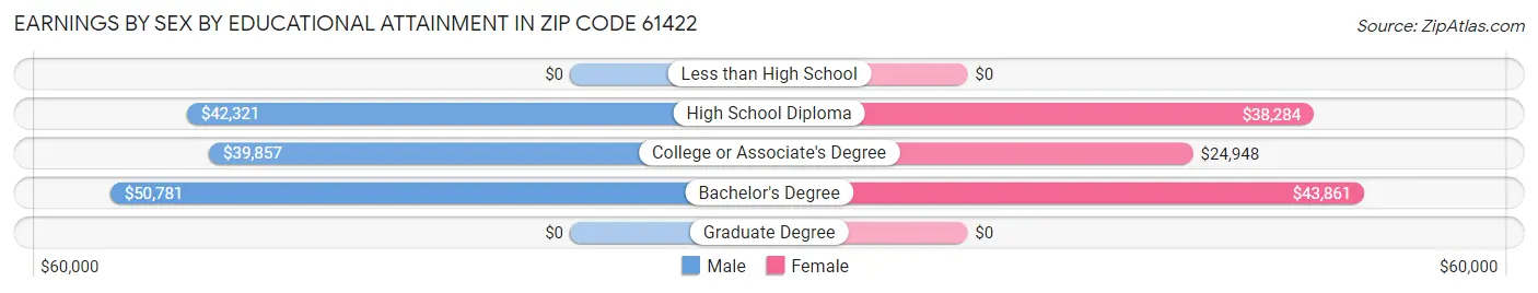 Earnings by Sex by Educational Attainment in Zip Code 61422