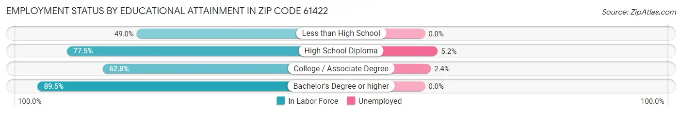 Employment Status by Educational Attainment in Zip Code 61422