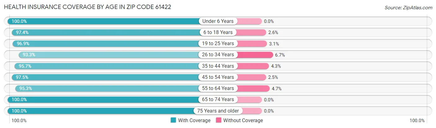 Health Insurance Coverage by Age in Zip Code 61422