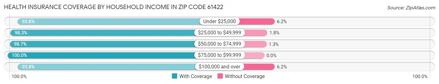 Health Insurance Coverage by Household Income in Zip Code 61422