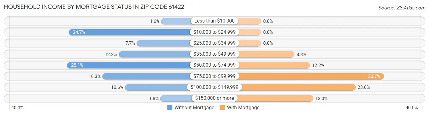 Household Income by Mortgage Status in Zip Code 61422