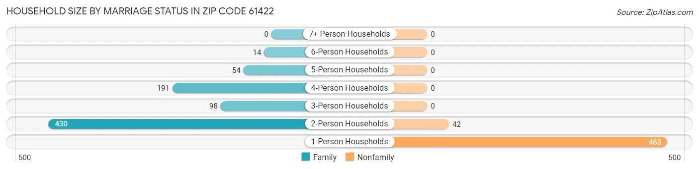 Household Size by Marriage Status in Zip Code 61422