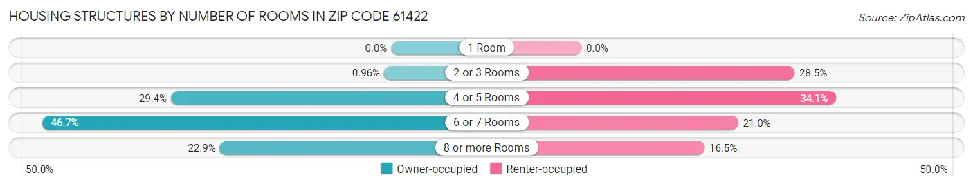 Housing Structures by Number of Rooms in Zip Code 61422