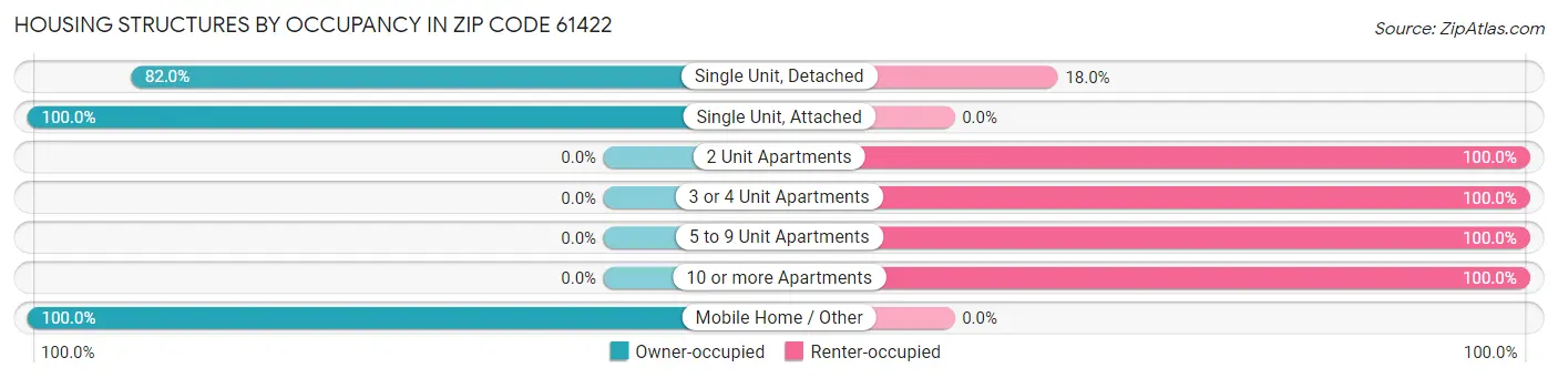 Housing Structures by Occupancy in Zip Code 61422