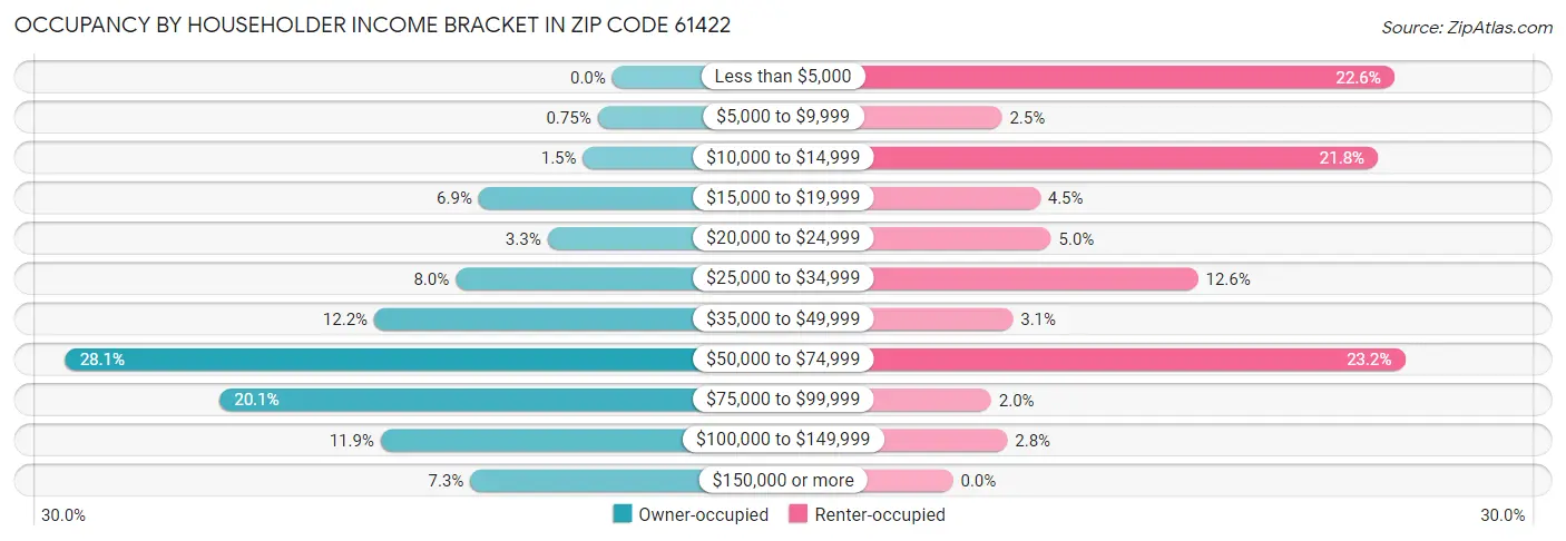 Occupancy by Householder Income Bracket in Zip Code 61422