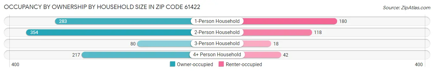 Occupancy by Ownership by Household Size in Zip Code 61422