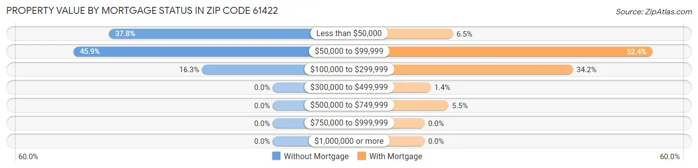 Property Value by Mortgage Status in Zip Code 61422
