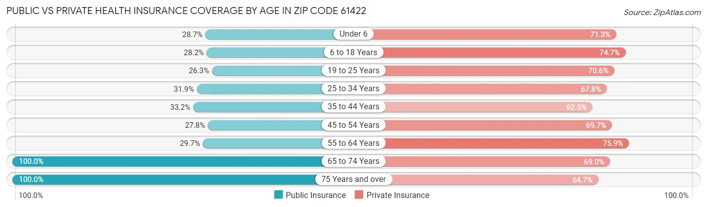 Public vs Private Health Insurance Coverage by Age in Zip Code 61422