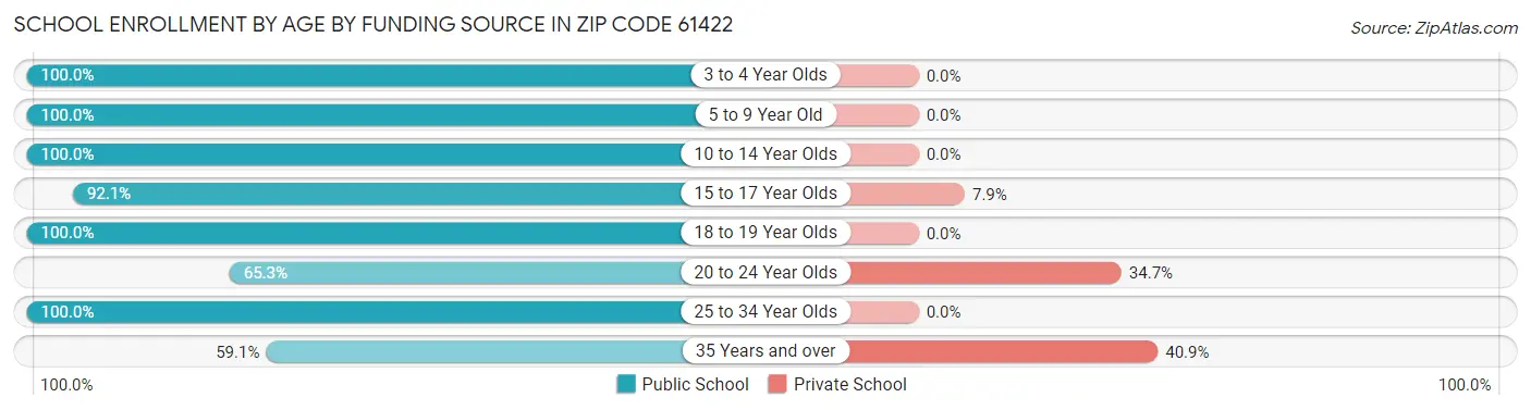 School Enrollment by Age by Funding Source in Zip Code 61422