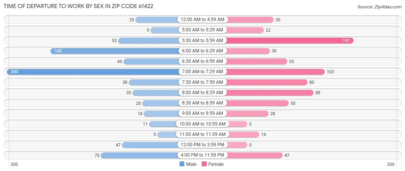 Time of Departure to Work by Sex in Zip Code 61422