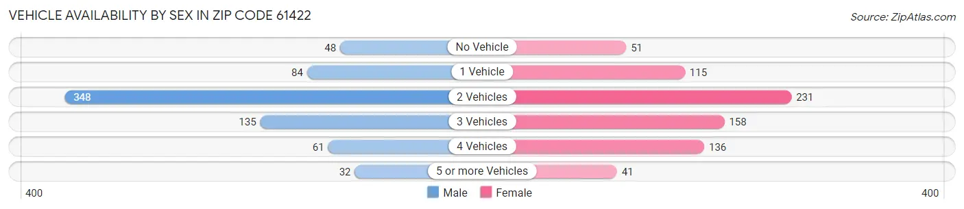 Vehicle Availability by Sex in Zip Code 61422