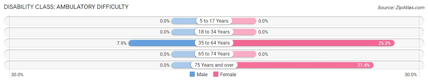 Disability in Zip Code 61423: <span>Ambulatory Difficulty</span>