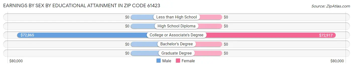 Earnings by Sex by Educational Attainment in Zip Code 61423