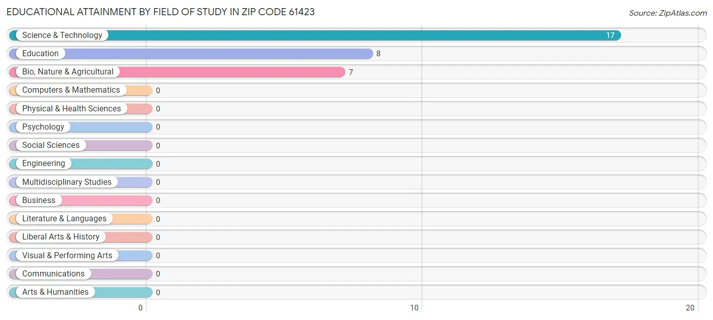 Educational Attainment by Field of Study in Zip Code 61423