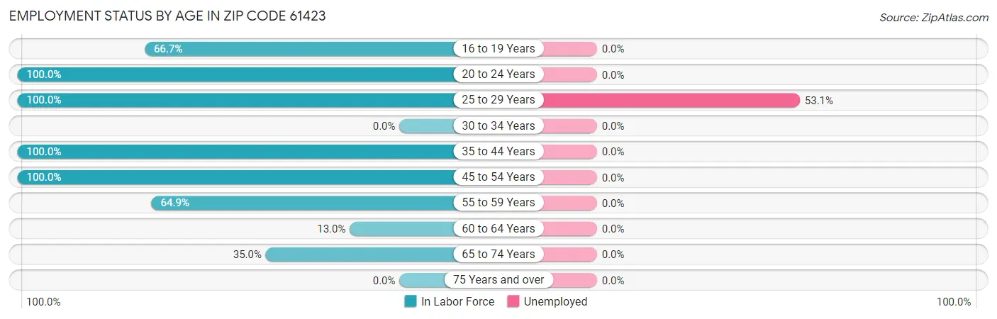 Employment Status by Age in Zip Code 61423