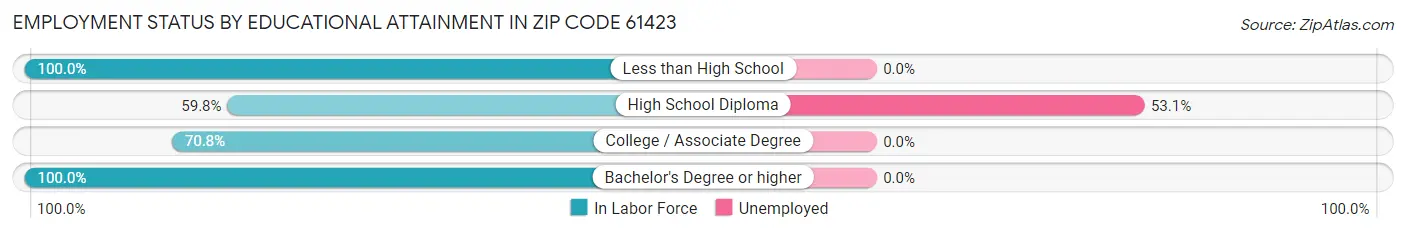 Employment Status by Educational Attainment in Zip Code 61423