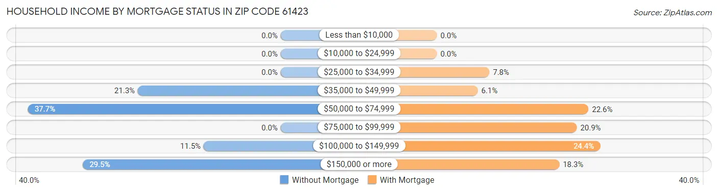 Household Income by Mortgage Status in Zip Code 61423