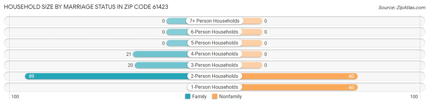 Household Size by Marriage Status in Zip Code 61423