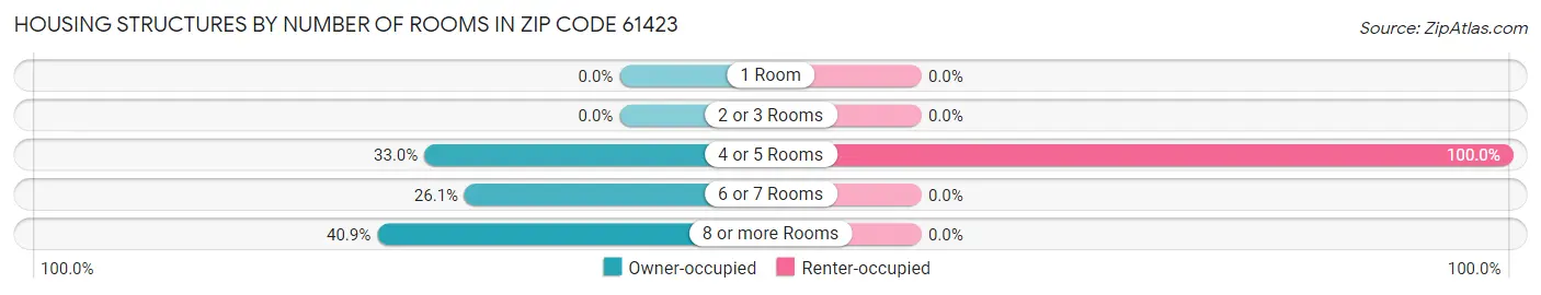 Housing Structures by Number of Rooms in Zip Code 61423