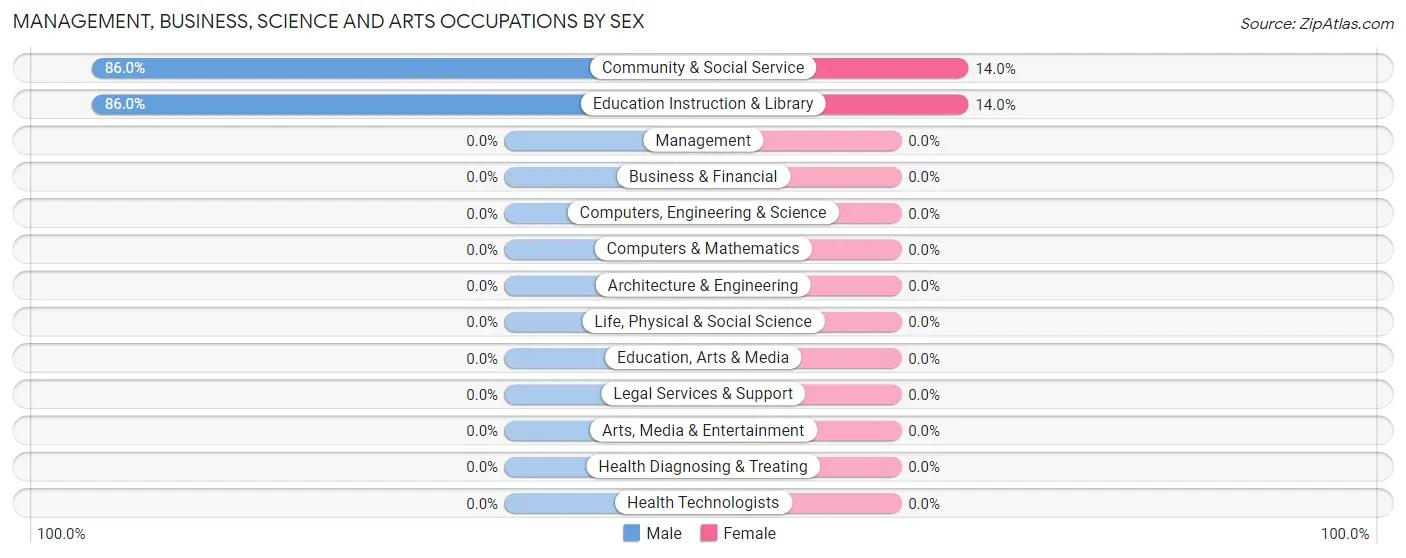 Management, Business, Science and Arts Occupations by Sex in Zip Code 61423