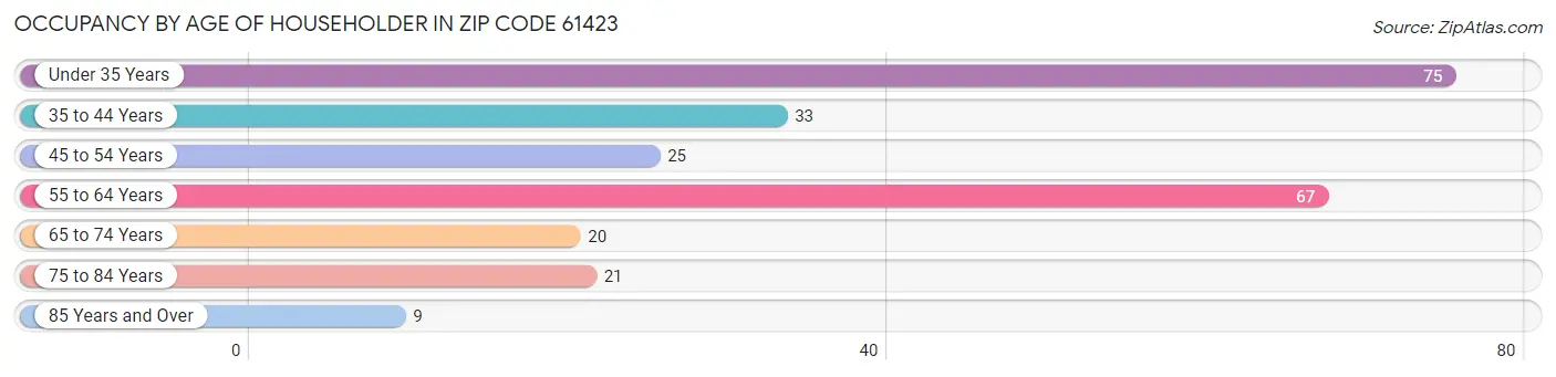 Occupancy by Age of Householder in Zip Code 61423