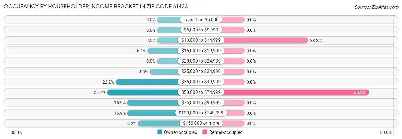Occupancy by Householder Income Bracket in Zip Code 61423