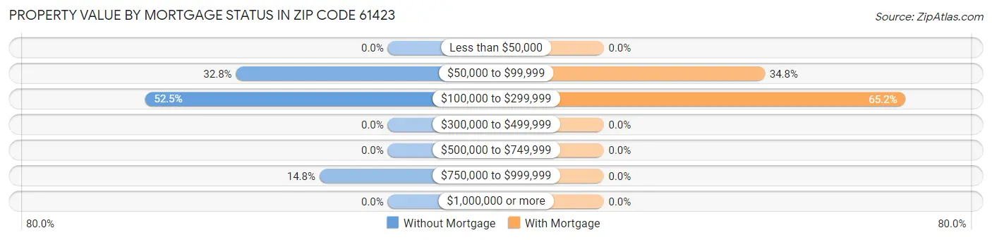 Property Value by Mortgage Status in Zip Code 61423