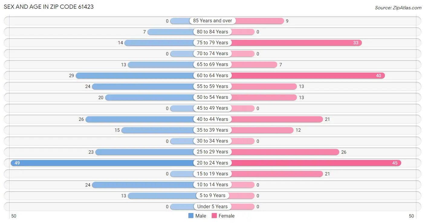 Sex and Age in Zip Code 61423