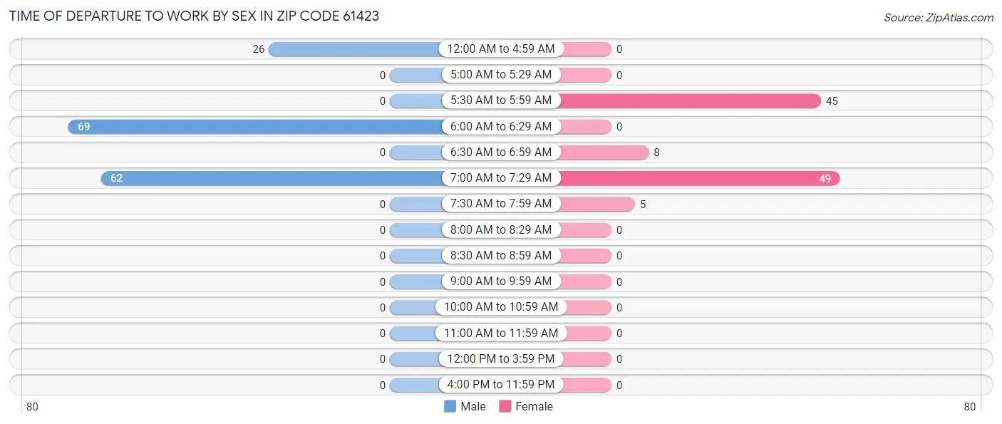Time of Departure to Work by Sex in Zip Code 61423