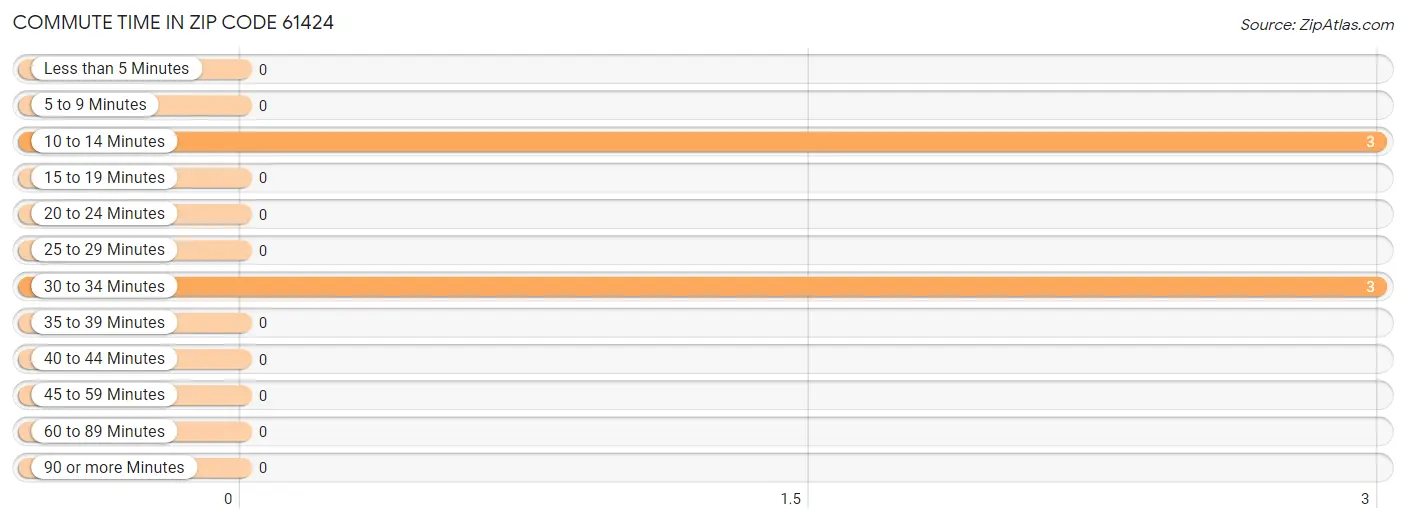 Commute Time in Zip Code 61424